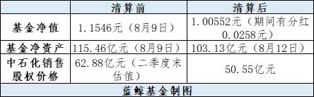 12亿资产不翼而飞!嘉实到底把中石化销售的股权卖了多少钱?