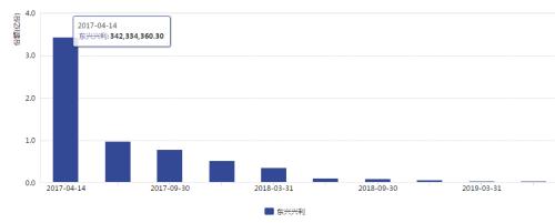 真奇葩!公募基金