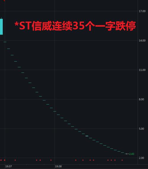 35个一字跌停！1900亿市值