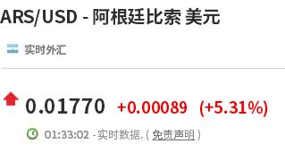 昨夜股市涨超6%，外汇期货一度暴涨逾10%！今年以来货币狂贬56%，阿根廷使出“终极大招”