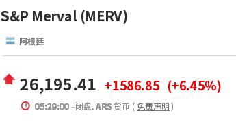 昨夜股市涨超6%，外汇期货一度暴涨逾10%！今年以来货币狂贬56%，阿根廷使出“终极大招”