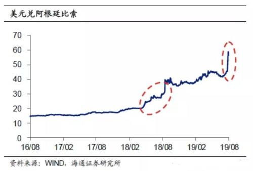 昨夜股市涨超6%，外汇期货一度暴涨逾10%！今年以来货币狂贬56%，阿根廷使出“终极大招”
