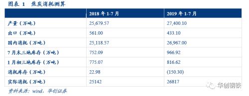 重修铁矿石供需平衡表,重视下半年补库需求