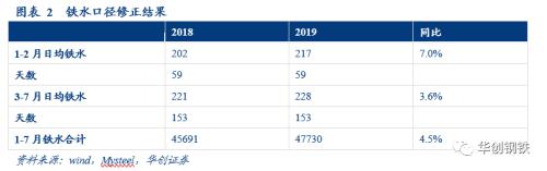 重修铁矿石供需平衡表,重视下半年补库需求