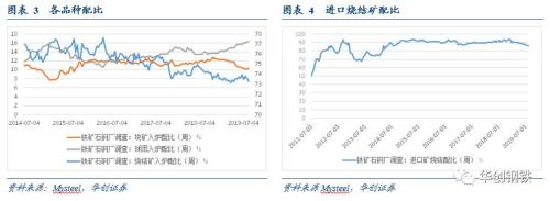 重修铁矿石供需平衡表,重视下半年补库需求