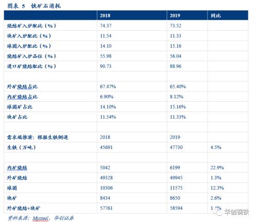 重修铁矿石供需平衡表,重视下半年补库需求
