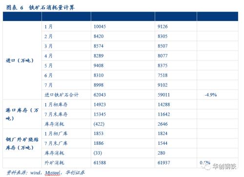 重修铁矿石供需平衡表,重视下半年补库需求