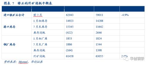重修铁矿石供需平衡表,重视下半年补库需求