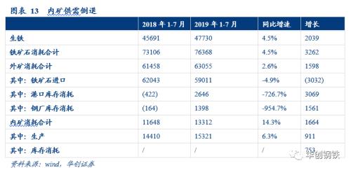 重修铁矿石供需平衡表,重视下半年补库需求