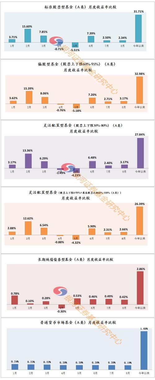 股基2.34%债基0.42%货基0.19%——8月公募基金业绩评价报告(数据版)