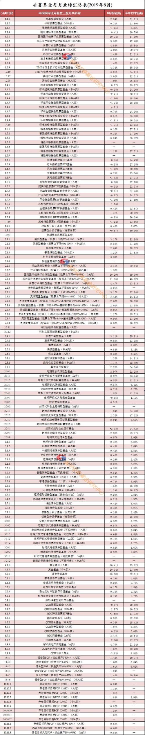股基2.34%债基0.42%货基0.19%——8月公募基金业绩评价报告(数据版)