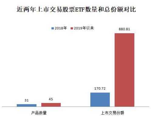 880亿!今年新上市ETF火了,不到9个月就比去年全年还多420%!