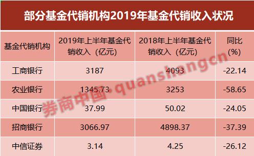 银行也卖不动基金了！多家银行上半年代销量同比下滑，货基失宠何处再寻爆款？