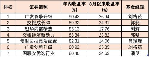 “赚钱效应”大爆发!最牛已飙升90%,更有300多只涨幅超50%!久违的偏股基金“大年”真的来了