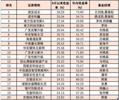 “赚钱效应”大爆发!最牛已飙升90%,更有300多只涨幅超50%!久违的偏股基金“大年”真的来了