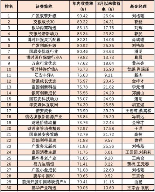 “赚钱效应”大爆发!最牛已飙升90%,更有300多只涨幅超50%!久违的偏股基金“大年”真的来了