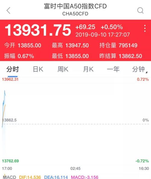 A股万亿级利好!外汇局放大招:取消合格外资投资额度限制,抄底A股任性买买买!A50直接飙了(附最全持