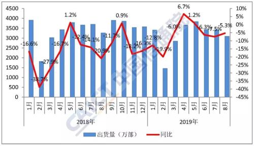 2019年8月国内手机市场运行分析报告：整体出货量延续下降趋势，同比下降5.3%