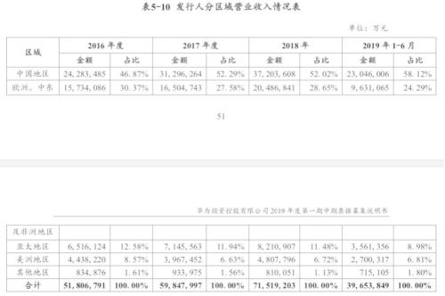 华为“借钱”刷屏!手握近2500亿现金,为何要发债60亿