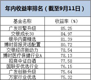 双节临近，白酒板块意外震荡，主题基金业绩“变脸”