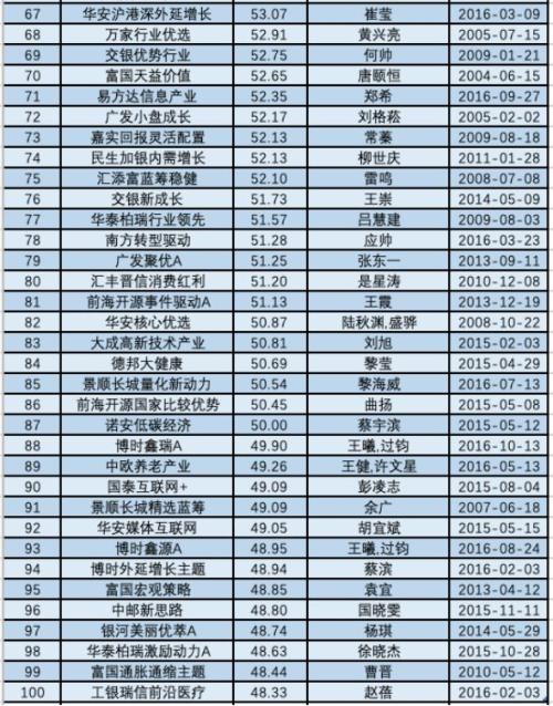 灵魂拷问!复盘A股这十年:那些3000点买基金的,后来都怎么样了?(结果太震撼)