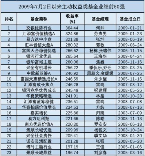 灵魂拷问!复盘A股这十年:那些3000点买基金的,后来都怎么样了?(结果太震撼)