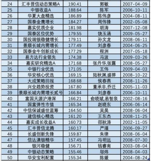 灵魂拷问!复盘A股这十年:那些3000点买基金的,后来都怎么样了?(结果太震撼)