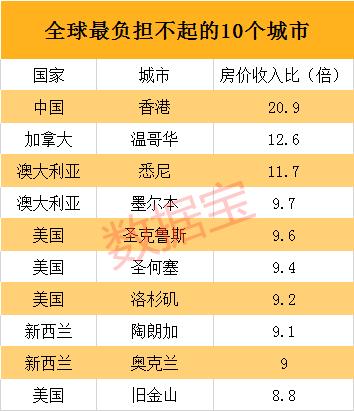 买房难度排个座，这些城市令人咂舌，深圳家庭不吃不喝需30年，上海仅排第五，最亮眼的是它，2年就够了