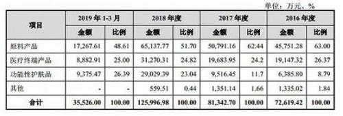 毛利堪比茅台！这家医美巨头要上科创板，美女大股东打造800亿帝国