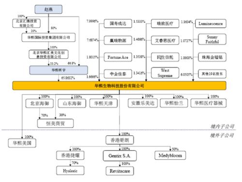 毛利堪比茅台！这家医美巨头要上科创板，美女大股东打造800亿帝国