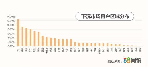 58同镇《2019下沉市场用户调研报告》:超40%有房无贷,日均用手机超5小时