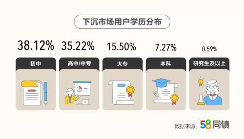 58同镇《2019下沉市场用户调研报告》:超40%有房无贷,日均用手机超5小时