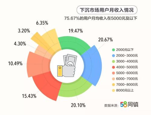 58同镇《2019下沉市场用户调研报告》:超40%有房无贷,日均用手机超5小时