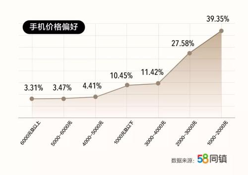 58同镇《2019下沉市场用户调研报告》:超40%有房无贷,日均用手机超5小时