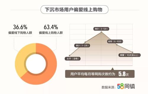 58同镇《2019下沉市场用户调研报告》:超40%有房无贷,日均用手机超5小时