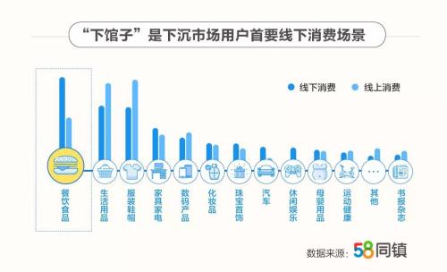58同镇《2019下沉市场用户调研报告》:超40%有房无贷,日均用手机超5小时
