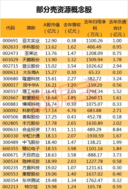 最新“壳资源概念股”名单，借壳概念又起波澜，两股无悬念一字涨停，这些个股壳概念明显