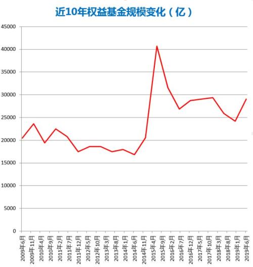 10年惨烈大洗牌！A股仍是3000点，权益基金大涨近万亿！公司排名巨变，有掉队的，更有新人跻身前10