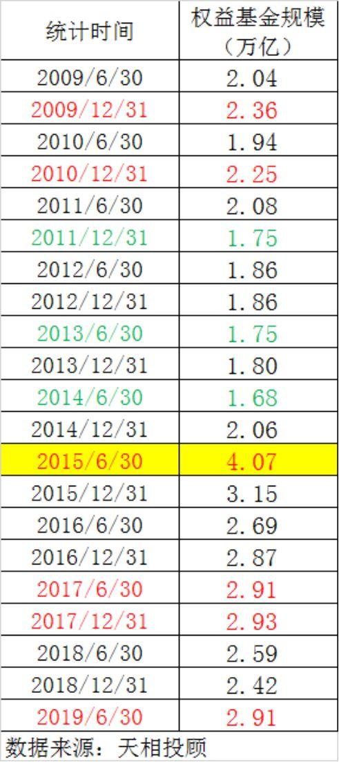 10年惨烈大洗牌！A股仍是3000点，权益基金大涨近万亿！公司排名巨变，有掉队的，更有新人跻身前10