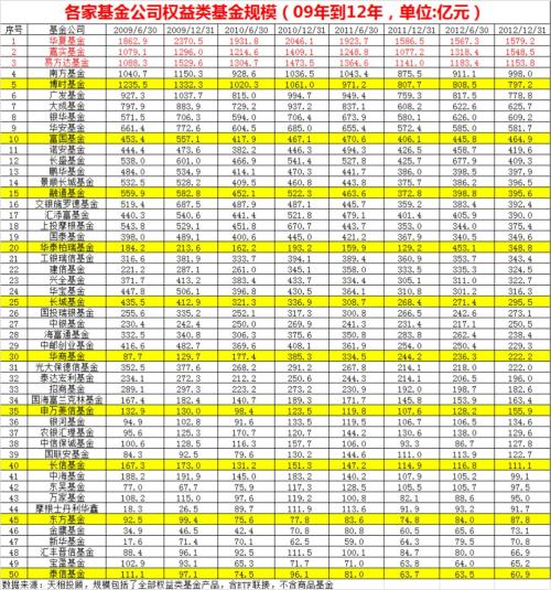 10年惨烈大洗牌！A股仍是3000点，权益基金大涨近万亿！公司排名巨变，有掉队的，更有新人跻身前10