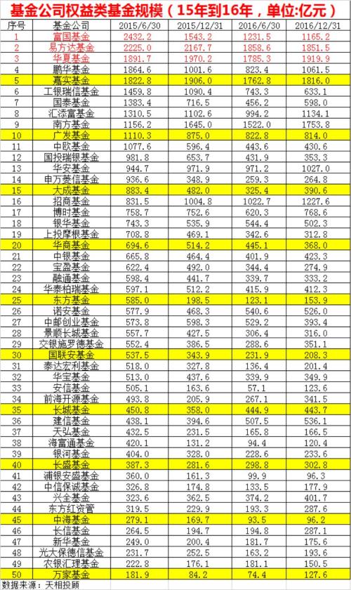 10年惨烈大洗牌！A股仍是3000点，权益基金大涨近万亿！公司排名巨变，有掉队的，更有新人跻身前10