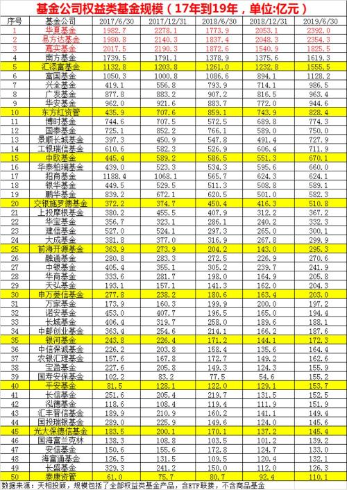 10年惨烈大洗牌！A股仍是3000点，权益基金大涨近万亿！公司排名巨变，有掉队的，更有新人跻身前10