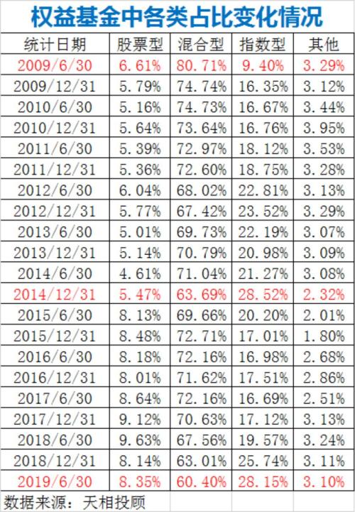 10年惨烈大洗牌！A股仍是3000点，权益基金大涨近万亿！公司排名巨变，有掉队的，更有新人跻身前10
