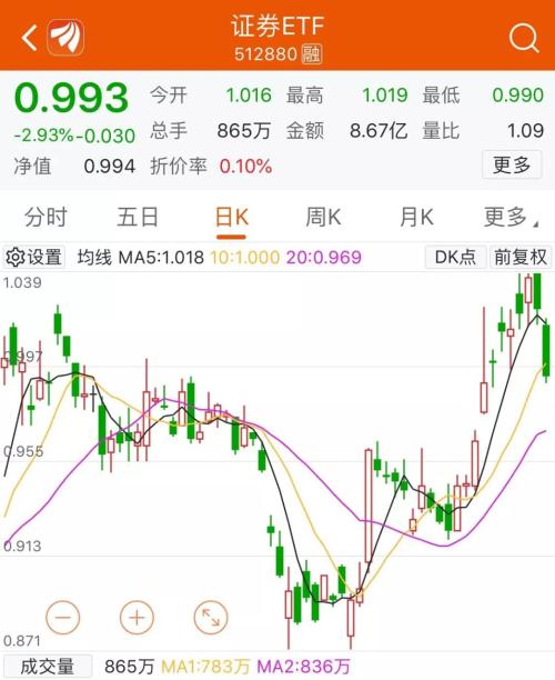 猝不及防！A股为何突然大跌？竟有大户单笔赎回6000万，三大原因浮出水面！说好不哭？网友：太难了