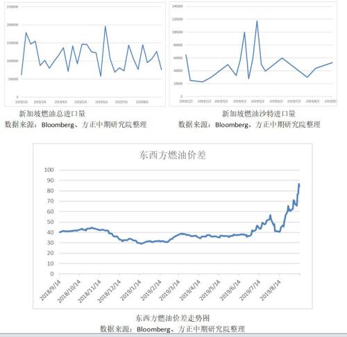 【燃料油】纸货月差再创历史新高,燃料油后市仍有较强看涨空间