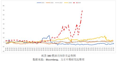 【燃料油】纸货月差再创历史新高,燃料油后市仍有较强看涨空间