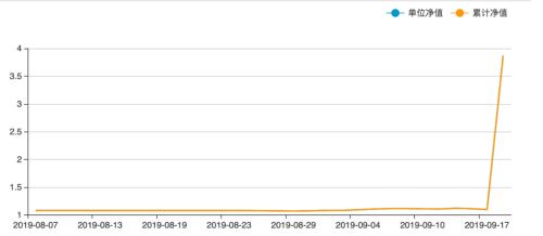 发生了什么？又有基金突然暴涨250%多！