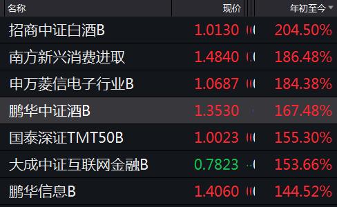 发生了什么？又有基金突然暴涨250%多！