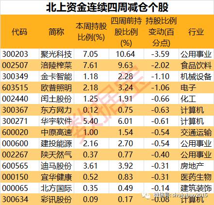 月内净买入额再创历史新高，这11股连续八周获加仓，4股还有20%+的上涨空间