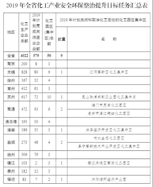 定了！年底前关闭579家企业、9个园区，江苏化工业大整治，利好这些上市公司